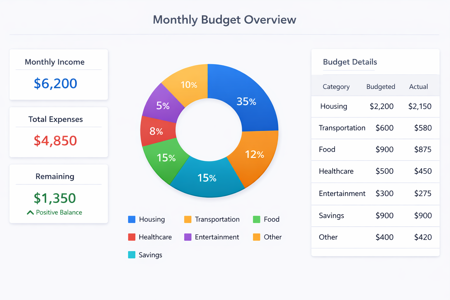 Monthly Budget Tracker showing income, expenses, donut chart, and category breakdown